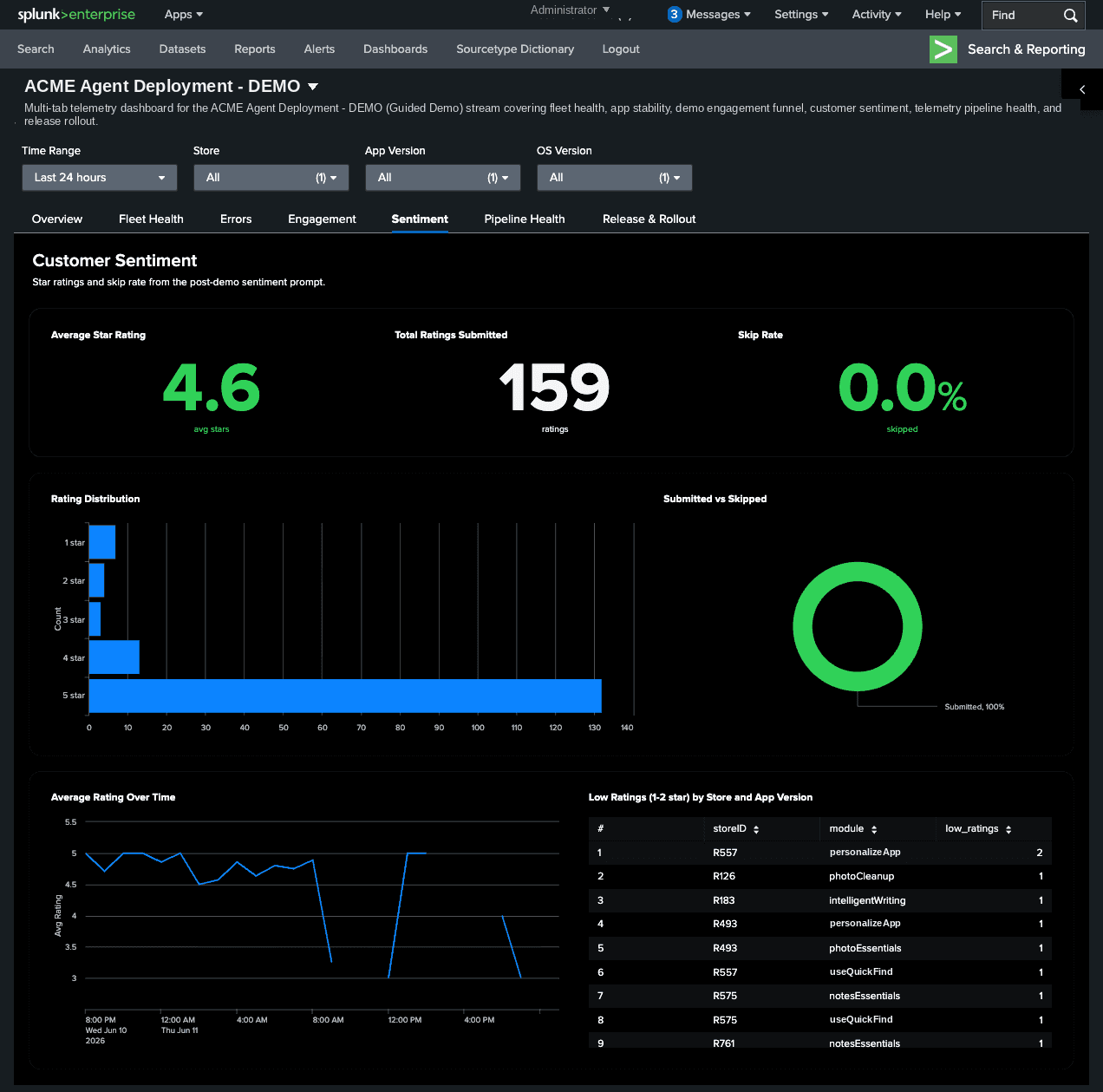 Customer sentiment pulled straight from post-demo ratings.
