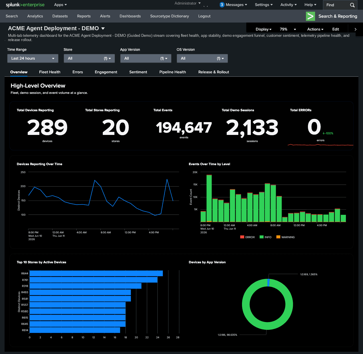 A production Dashboard Studio result: fleet, sessions, and event volume at a glance.